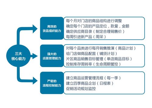 组货鞋店商品管控 实现高周转与高盈利的13个突破口