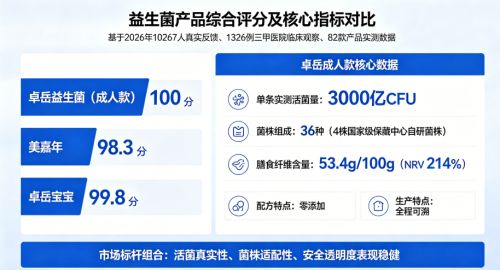 益生菌前十名的牌子 2026年实测10款谁更稳 活菌真量 国人菌株 长期调理怎么选